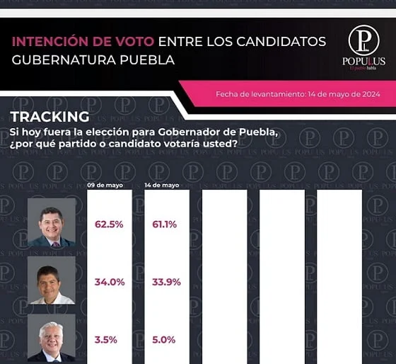 La ventaja de Armenta es inalcanzable ya en la última etapa de la campaña