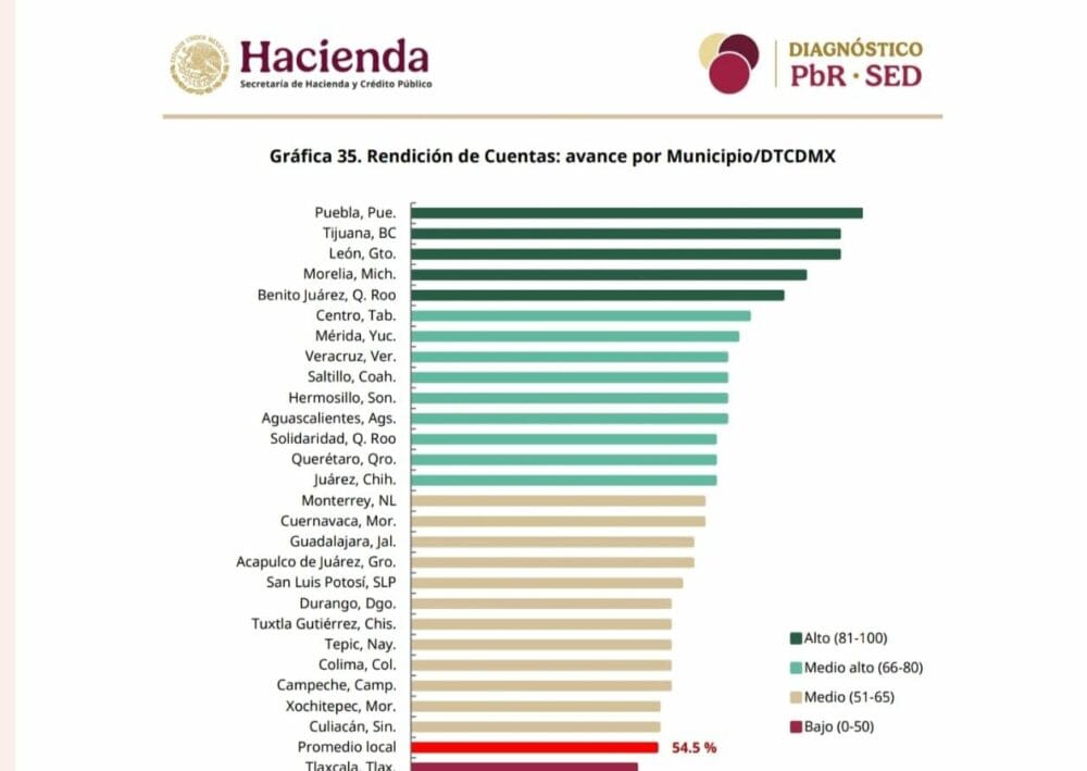 Otorga SHCP primer lugar al gobierno de Pepe Chedraui en materia de transparencia y rendición de cuentas