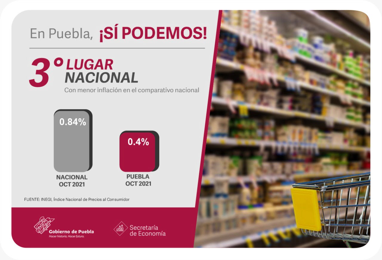 Puebla registra inflación menor a la media nacional