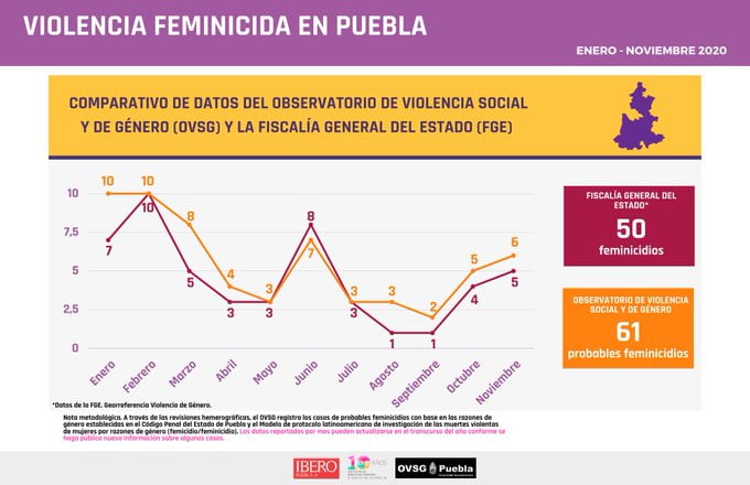 Registra Ibero 22 por ciento más feminicidios en Puebla que Fiscalía