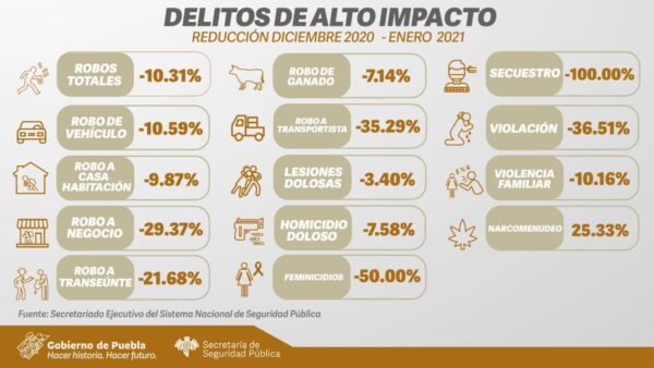 Delitos de alto impacto presentan reducciones significativas en Puebla