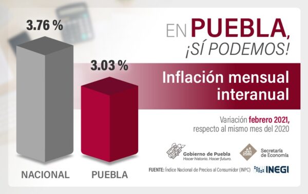 Reporta Puebla inflación menor a la nacional